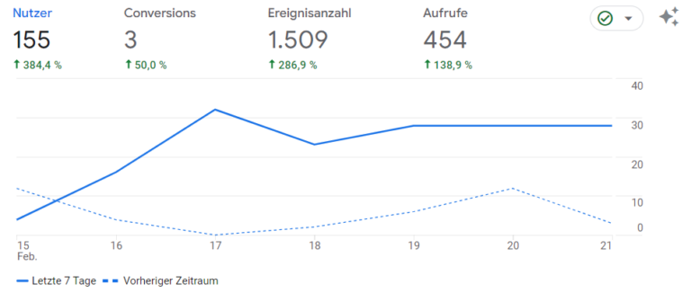 Übersicht Analytics