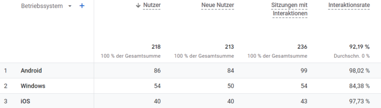 Welche Geräte haben die Webseitenbesucher?